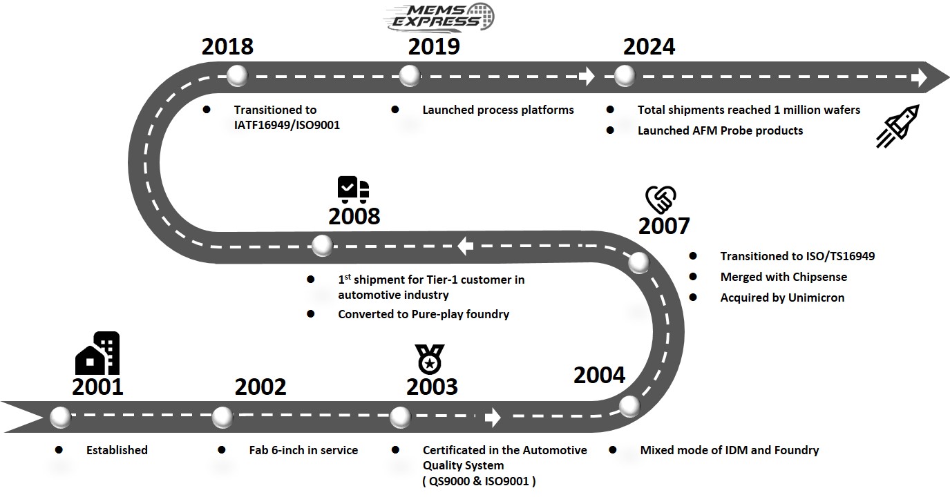 APM history and milestones