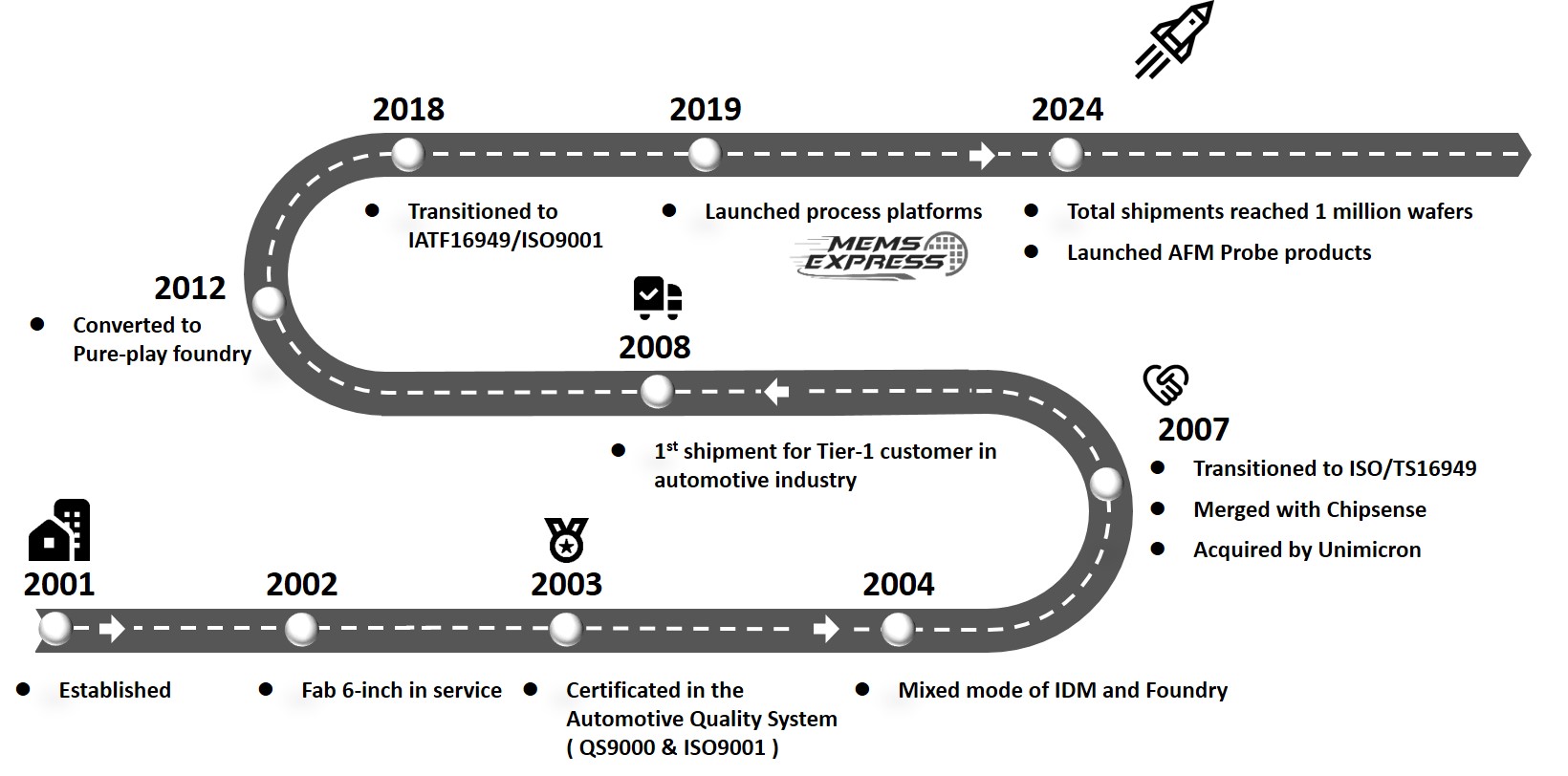 Your Solution Provider in MEMS Technology and Production Asia Pacific